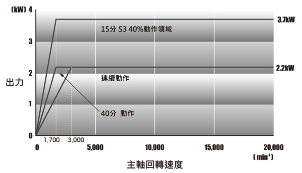 小臥加-主軸出力曲線圖