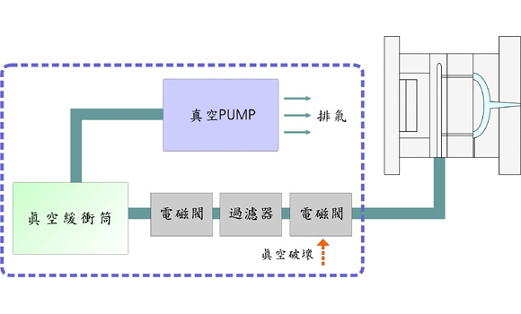 真空抽模設備作動圖