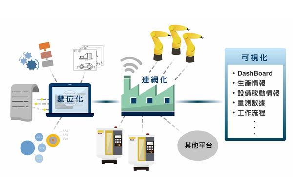 不談理論的類工業4.0-從人力到非人力，從管理到不管理的工廠